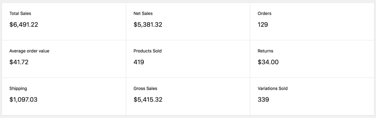 WooCommerce Analytics dashboard showing information like total sales and returns