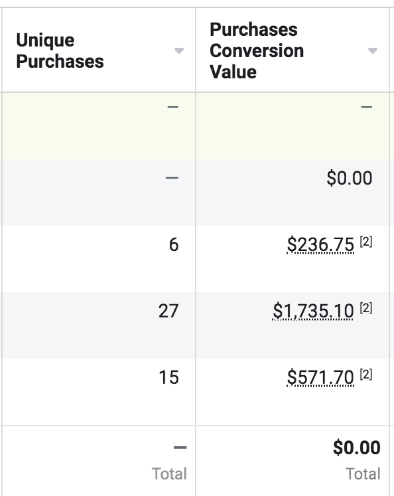 table with unique purchases and purchases conversion values